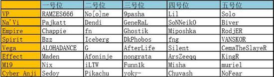 DOTA2转会：TI7转会期后各大战队阵容