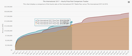 电竞里程碑！DOTA2赛事总奖金突破1亿美金