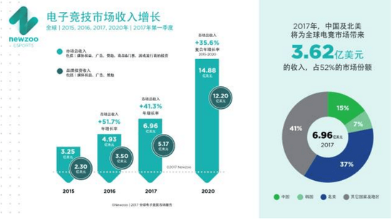 电竞市场或破700亿 各方向处于怎样的投资阶段