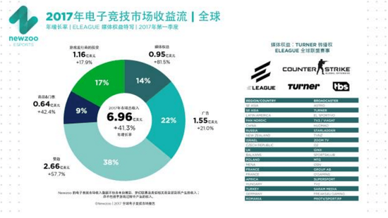 电竞市场或破700亿 各方向处于怎样的投资阶段