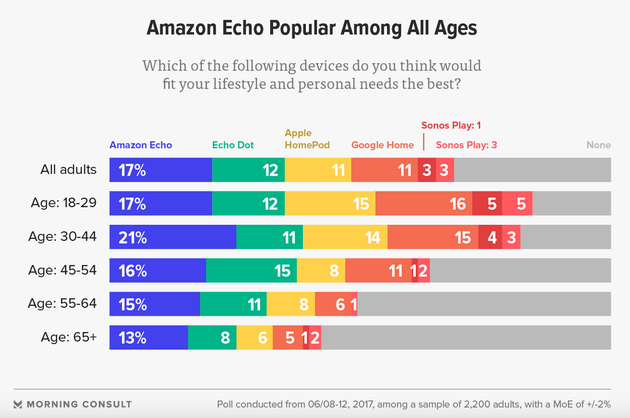 不同年龄段对智能音箱的品牌偏好，亚马逊Echo在各个年龄段都流行