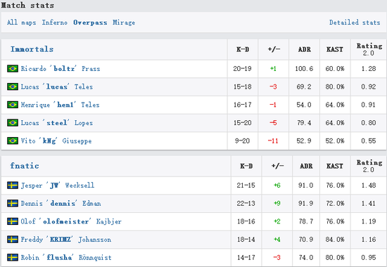 DH夏季公开赛 Fnatic淘汰Immortals决战SK