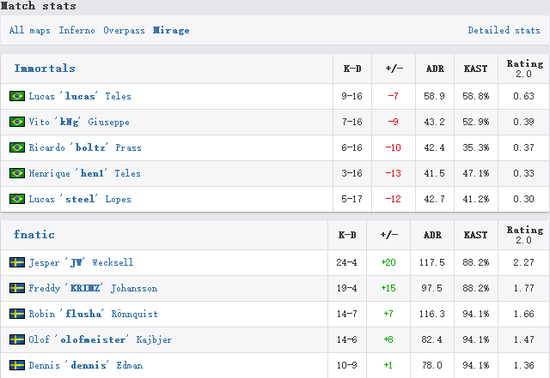 DH夏季公开赛 Fnatic淘汰Immortals决战SK