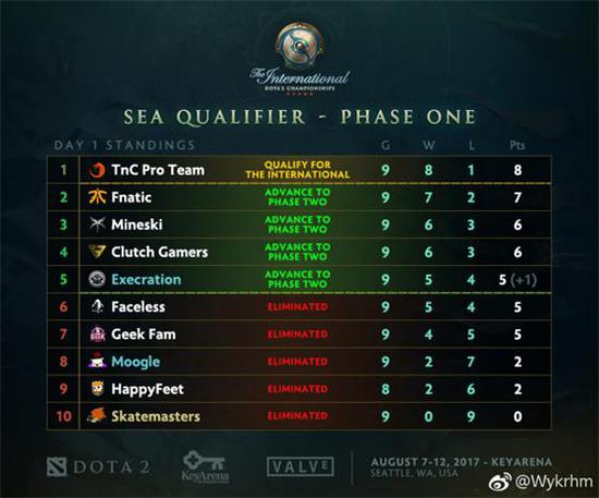 TI7东南亚赛区 TnC仅丢一分拿到率先西雅图机票