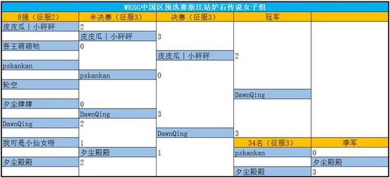 91战败EHOME晋级 WESG2017预选赛浙江站收官