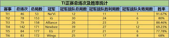 火猫TI冷知识第二期：哪支TI冠军最具统治力？