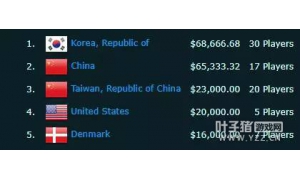 韩国输了比赛赢奖金 成洲际赛最大赢家