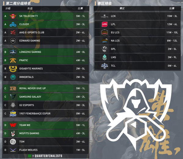 S7全球总决赛小组赛第二轮数据回顾