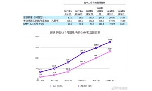 拼多多快攻法 速度已经成为拼多多的常态