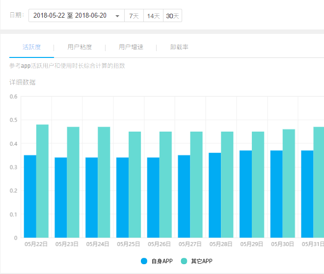 每日互动开发者服务全面升级 用数据助力开发者精准运营