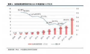 互联网金融业界一片哀嚎 分期电商这门万亿生意的春天要来了？