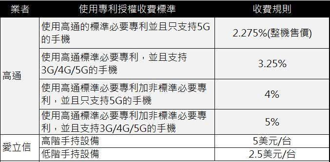 深陷苹果专利诉讼的高通，却用骁龙X50坑了队友