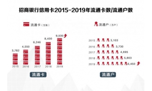 招行信用卡2019年成绩单揭晓，交易额创纪录破4万亿