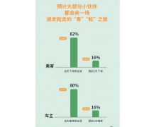 嘀嗒出行发布 2021 年清明顺风车出行预测报告：顺风车返乡探亲订单将占比 2