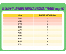 同程旅行发布清明出行报告：酒店、机票、汽车票均反超 2019 年