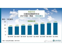 Canalys：2021 年第一季度美国云服务市场支出 186 亿美元，同比增长 29%