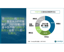 Canalys：2021 年第一季度中国云服务支出达到 60 亿美元