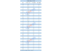 31省份经济半年报：粤苏进“5万亿俱乐部”，湖北增速居首