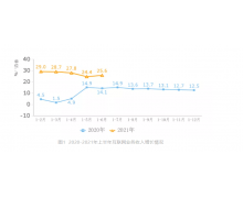 工信部：上半年规模以上互联网企业完成业务收入6951亿元，同比增长25.6%