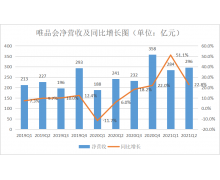 唯品会晒Q2财报 国潮+“他经济”会是增长新支点吗？