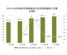 2021中国宠物食品行业深度全景解读 一起来瞅瞅