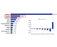 Shopify悄咪咪登上北美电商第二把交椅 独立站是制胜“法宝”？