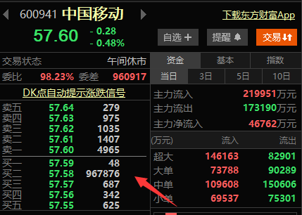 中国移动股价触及破发边缘超百万手买单护盘