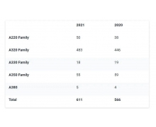 空客 2021 年交付 611 架民用飞机，同比增长 8%