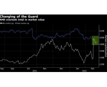 AMD 股价反弹，市值接近 1900 亿美元，再度超过英特尔