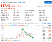 拼多多业绩增长难继 品牌形象陷于信任危机