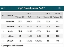 2022 年 Q1 中国智能手机 SoC 市场份额排行：联发科稳坐第一