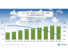 Canalys：2022 年 Q1 中国云市场持续高增长，百度智能云两倍速领跑