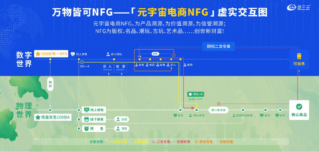 元宇宙电商的风口：NFG，与NFT又有什么不同？是夸大还是真风口？