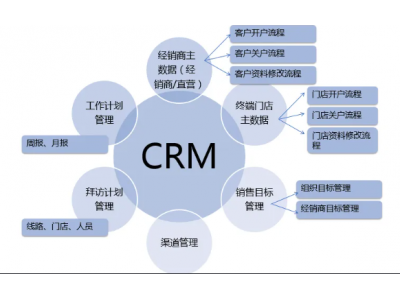 CRM系统安全性怎么样？