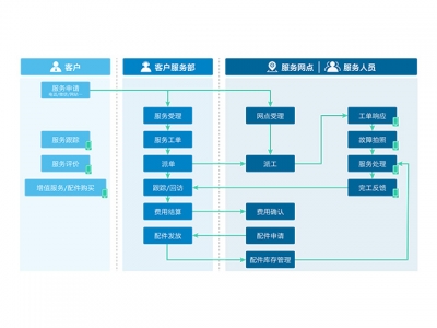 CRM系统架构是怎样的？