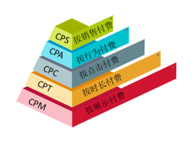 广告行业中常说的 CPC，CPM，CPD，CPT，CPA，CPS 等词的意思是什么?