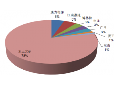 电梯业的行业类别和行业代码是什么（物料搬运设备制造，国统局代码C343）