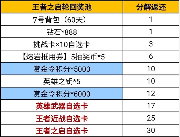 穿越火线手游王者轮回分解表2022最新