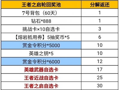 穿越火线手游王者轮回分解表2022最新