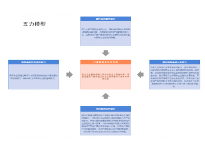 波特五力模型适用人群：高层核心管理人员、规划部