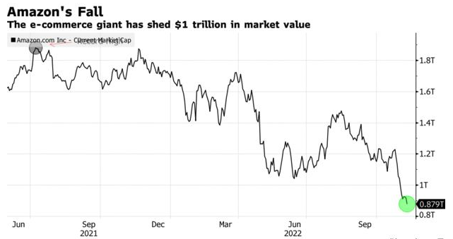 亚马逊市值缩水1万亿美元