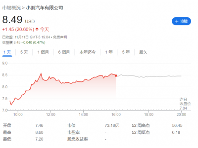 周五美股中概股：小鹏暴涨逾20%，京东上涨6.3%