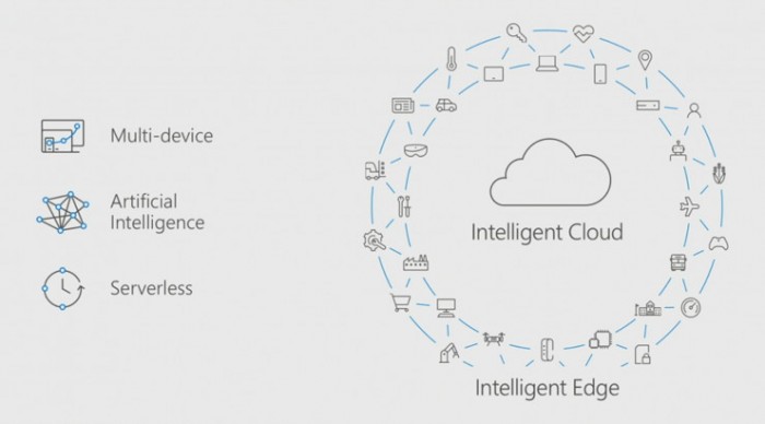 一文看懂微软Build 2017大会：让AI走向边缘