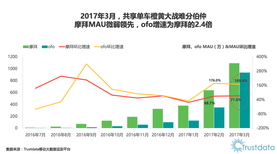 ofo增速达摩拜2.4倍领跑行业 用户数据报告显示摩拜市场正被蚕食