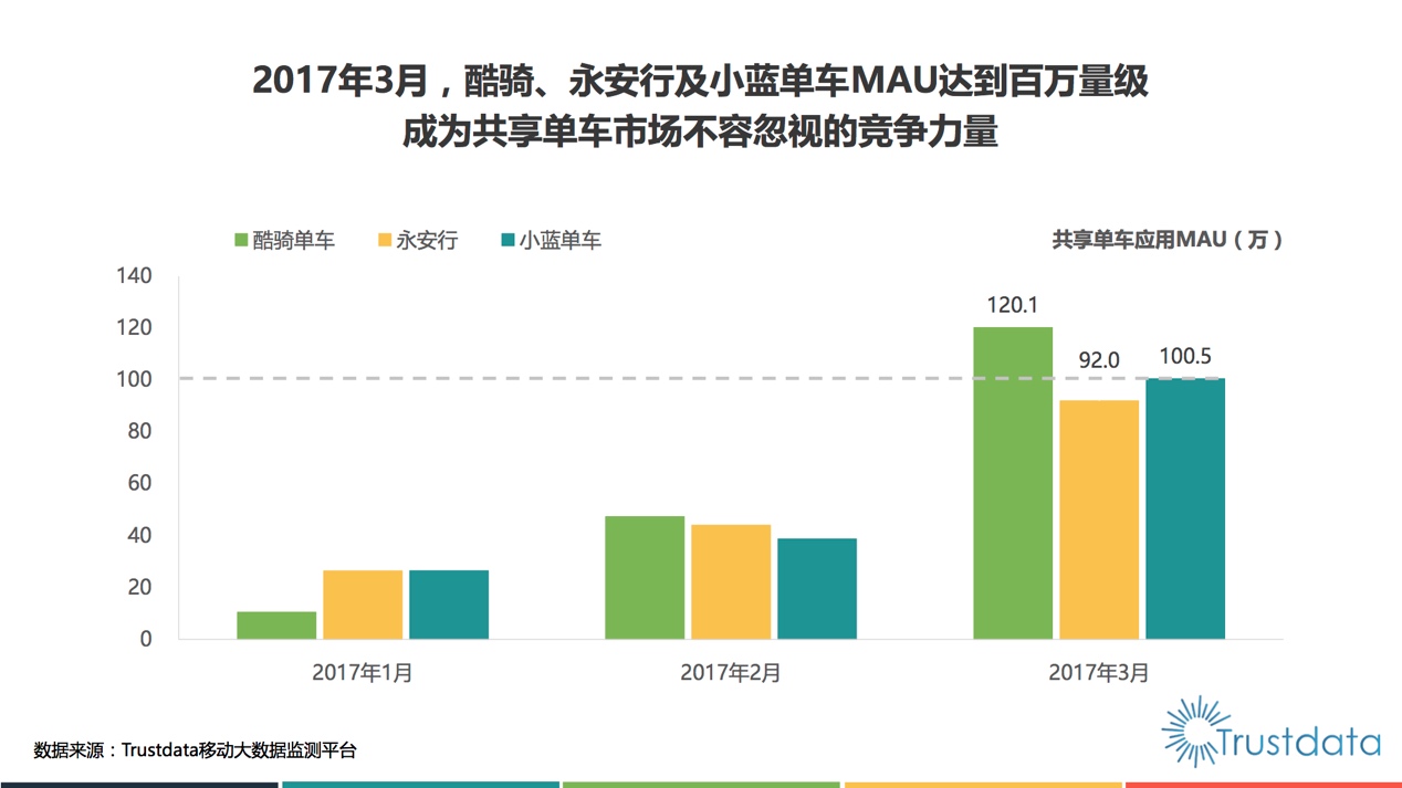 ofo增速达摩拜2.4倍领跑行业 用户数据报告显示摩拜市场正被蚕食