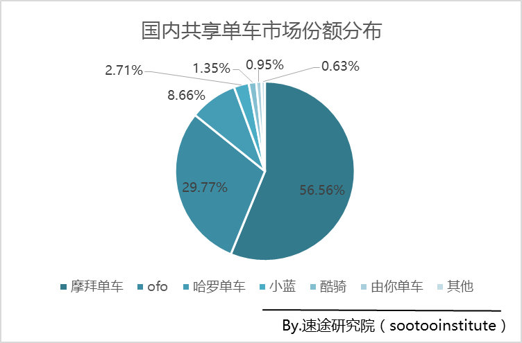 摩拜月活跃用户增速超200%，行业绝对优势继续扩大