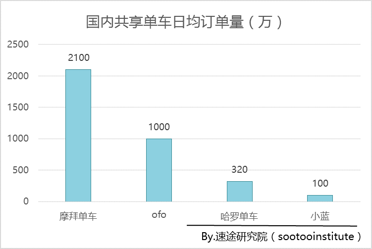 摩拜月活跃用户增速超200%，行业绝对优势继续扩大