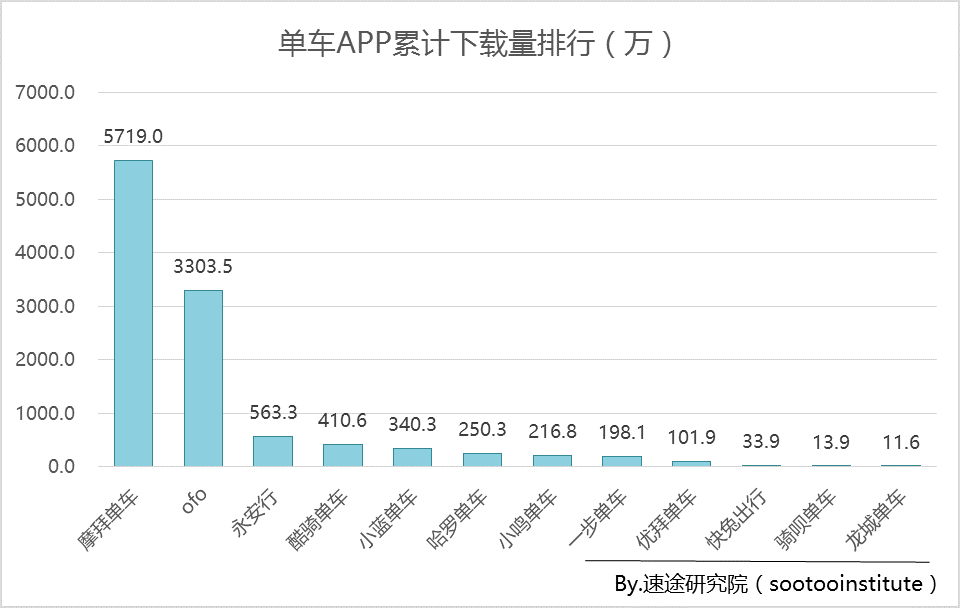 摩拜月活跃用户增速超200%，行业绝对优势继续扩大