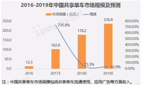 ofo月新增用户450万超摩拜百万 强势碾压之下摩拜恐无胜算