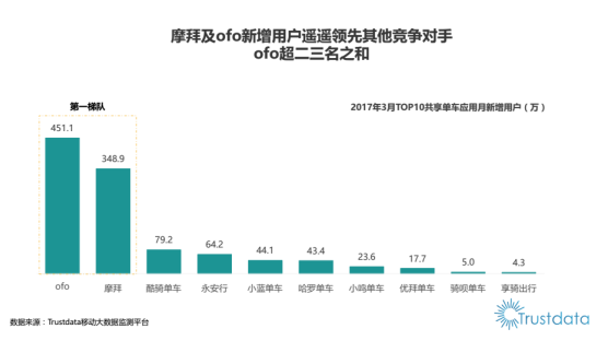 ofo月新增用户450万超摩拜百万 强势碾压之下摩拜恐无胜算